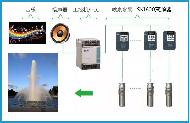 “變頻器在音樂噴泉新一代控制系統(tǒng)中的應用”