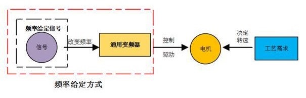 “變頻器是如何產生脈沖信號的？”