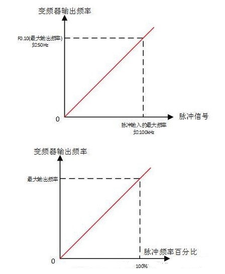 “變頻器是如何產生脈沖信號的？”